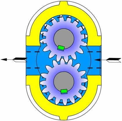 How does a external gear pump work